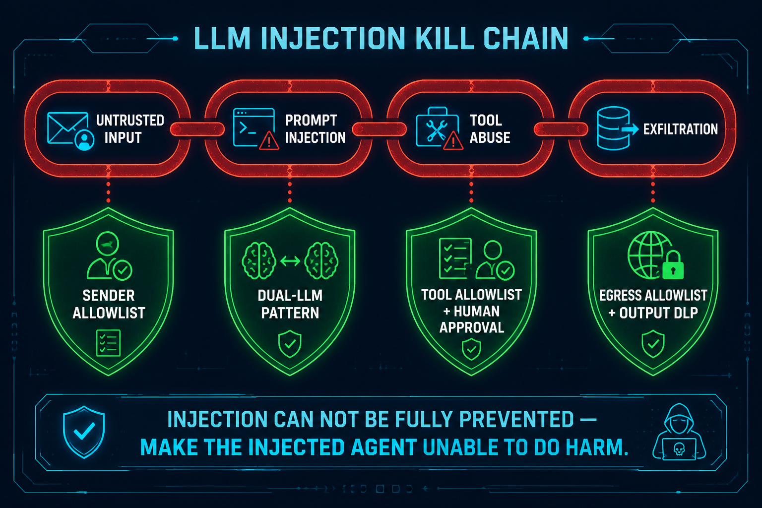 Figure 5 — Prompt-injection kill-chain & layered defence